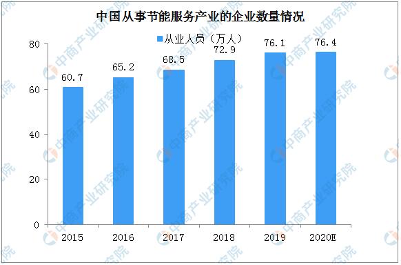 2020年中国节能服务产业规模与竞争格局全景分析 聚焦节能管理服务