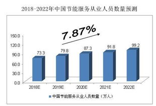2018-2022年中国节能服务行业预测分析 节能管理服务的新机遇与挑战